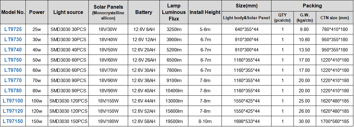Yüksek Lümen IP65 25/30/40/50/0/0/0/0 / 80/100/12/10 / 150W Alüminyum gövde PWM hepsi bir güneş sokak lambası-1