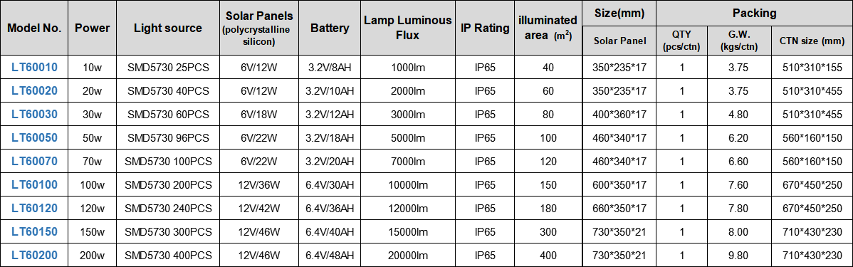 IP65 10w 20w 30w 50w 70w 100w 120w 150w 200w Light sensor and remote control solar LED street Light-2