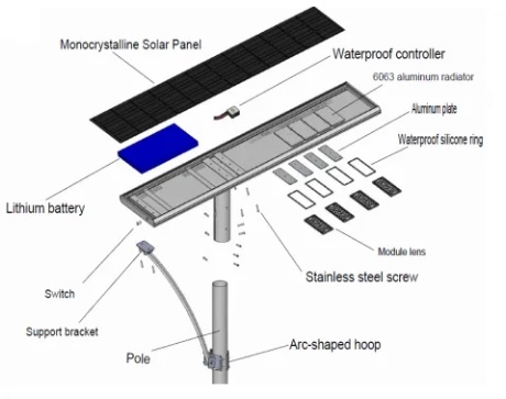 Characteristics of solar street light head