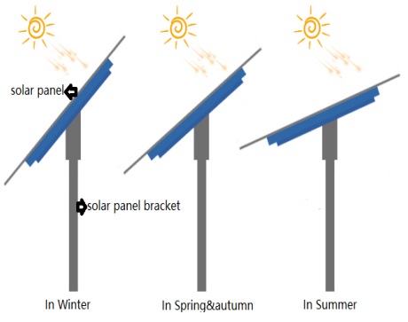 How to make better use of road solar street light?